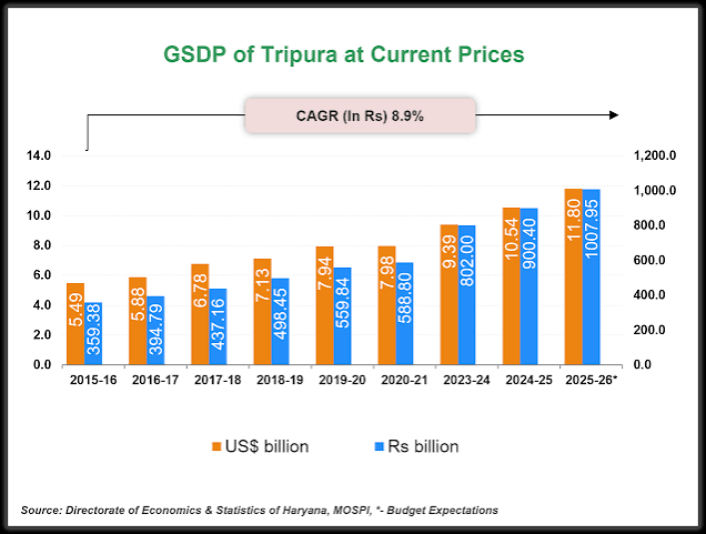 Officials review economic data as the Tripura Finance Department projects a sharp increase in the state's Gross State Domestic Product by the next quarter.