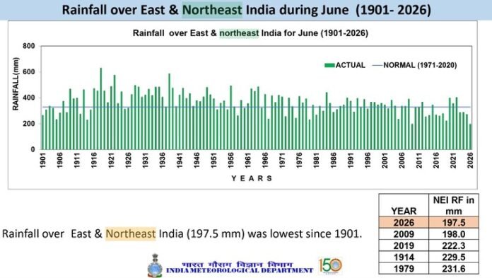 IMD data shows a major rainfall deficit across Northeast India as the 2026 southwest monsoon season ends.
